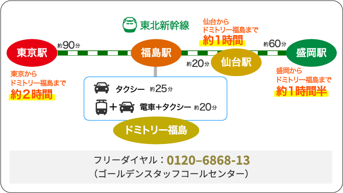 ゴールデンドミトリー福島のアクセス